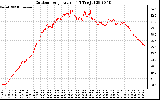 Solar PV/Inverter Performance Outdoor Temperature