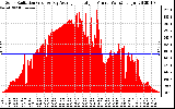 Solar PV/Inverter Performance Solar Radiation & Day Average per Minute