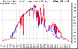 Solar PV/Inverter Performance Photovoltaic Panel Current Output