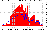 Solar PV/Inverter Performance West Array Power Output & Solar Radiation