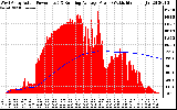 Solar PV/Inverter Performance West Array Actual & Running Average Power Output