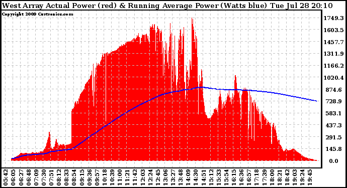 Solar PV/Inverter Performance West Array Actual & Running Average Power Output