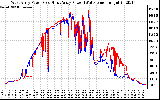 Solar PV/Inverter Performance Photovoltaic Panel Power Output