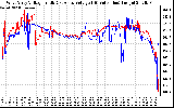 Solar PV/Inverter Performance Photovoltaic Panel Voltage Output