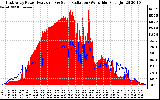 Solar PV/Inverter Performance East Array Power Output & Solar Radiation