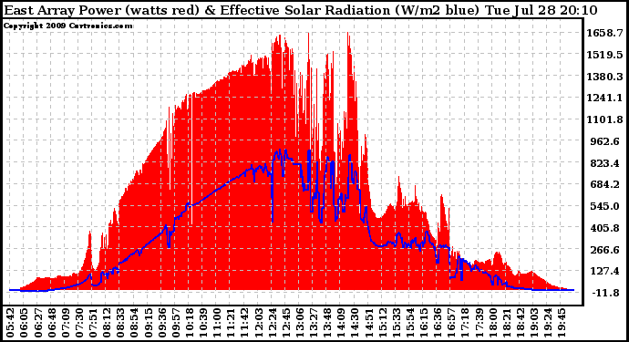 Solar PV/Inverter Performance East Array Power Output & Effective Solar Radiation