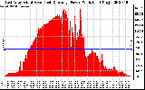 Solar PV/Inverter Performance East Array Actual & Average Power Output