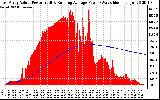 Solar PV/Inverter Performance East Array Actual & Running Average Power Output