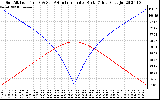 Solar PV/Inverter Performance Sun Altitude Angle & Azimuth Angle