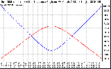 Solar PV/Inverter Performance Sun Altitude Angle & Sun Incidence Angle on PV Panels