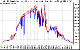 Solar PV/Inverter Performance PV Panel Power Output & Inverter Power Output