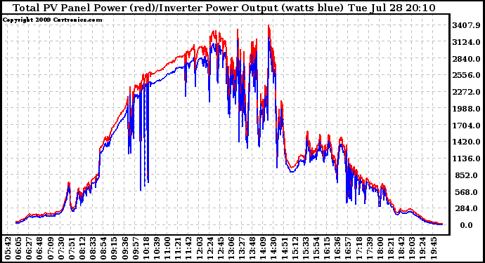 Solar PV/Inverter Performance PV Panel Power Output & Inverter Power Output