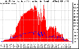 Solar PV/Inverter Performance Total PV Panel Power Output & Solar Radiation