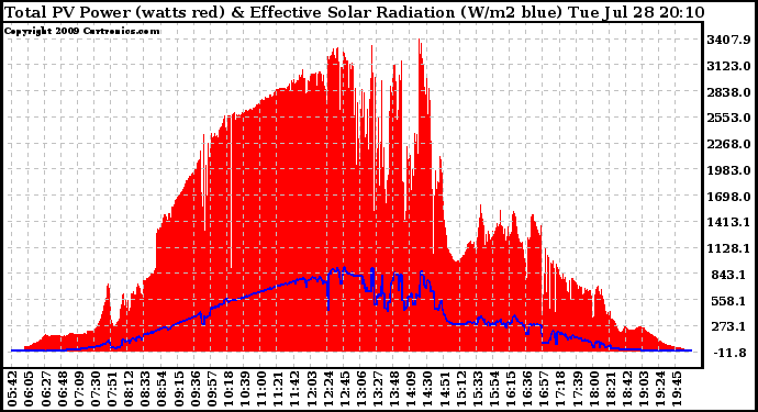 Solar PV/Inverter Performance Total PV Panel Power Output & Effective Solar Radiation