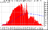 Solar PV/Inverter Performance Total PV Panel & Running Average Power Output