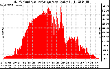 Solar PV/Inverter Performance Total PV Panel Power Output