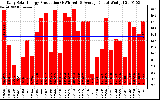 Solar PV/Inverter Performance Daily Solar Energy Production