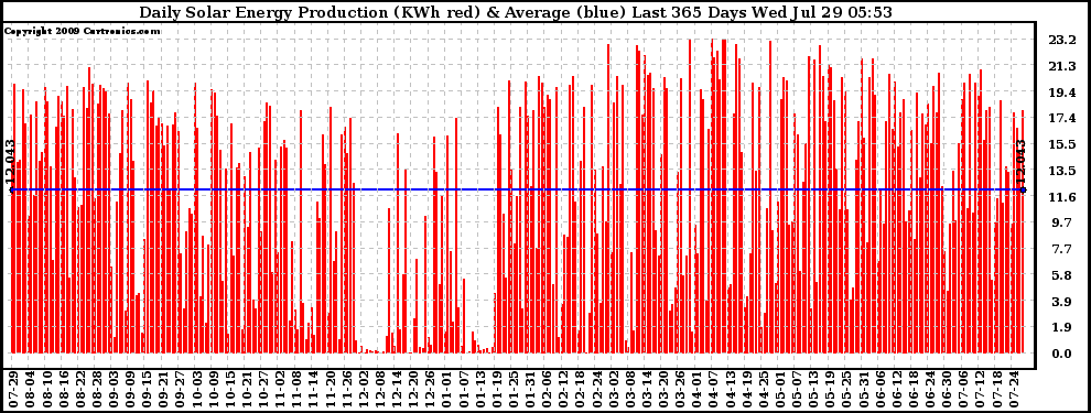 Solar PV/Inverter Performance Daily Solar Energy Production Last 365 Days
