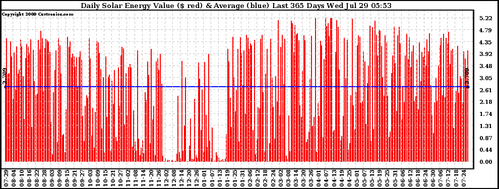 Solar PV/Inverter Performance Daily Solar Energy Production Value Last 365 Days