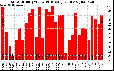 Solar PV/Inverter Performance Daily Solar Energy Production Value