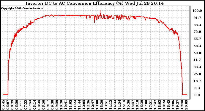 Solar PV/Inverter Performance Inverter DC to AC Conversion Efficiency