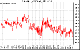 Solar PV/Inverter Performance Grid Voltage