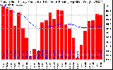 Solar PV/Inverter Performance Monthly Solar Energy Production Running Average