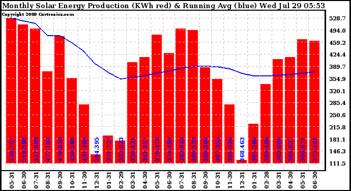 Solar PV/Inverter Performance Monthly Solar Energy Production Running Average