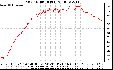 Solar PV/Inverter Performance Outdoor Temperature