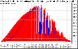 Solar PV/Inverter Performance Solar Radiation & Effective Solar Radiation per Minute