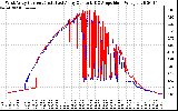 Solar PV/Inverter Performance Photovoltaic Panel Current Output