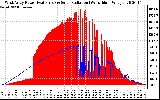 Solar PV/Inverter Performance West Array Power Output & Solar Radiation