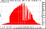 Solar PV/Inverter Performance West Array Actual & Average Power Output