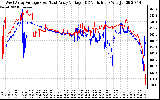 Solar PV/Inverter Performance Photovoltaic Panel Voltage Output