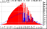 Solar PV/Inverter Performance East Array Power Output & Solar Radiation