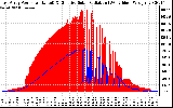 Solar PV/Inverter Performance East Array Power Output & Effective Solar Radiation