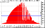 Solar PV/Inverter Performance East Array Actual & Average Power Output