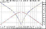 Solar PV/Inverter Performance Sun Altitude Angle & Azimuth Angle