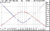 Solar PV/Inverter Performance Sun Altitude Angle & Sun Incidence Angle on PV Panels