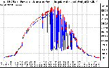 Solar PV/Inverter Performance PV Panel Power Output & Inverter Power Output