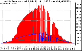 Solar PV/Inverter Performance Total PV Panel Power Output & Solar Radiation