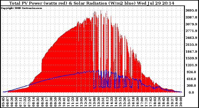 Solar PV/Inverter Performance Total PV Panel Power Output & Solar Radiation