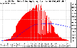 Solar PV/Inverter Performance Total PV Panel & Running Average Power Output