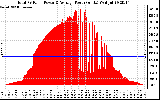 Solar PV/Inverter Performance Total PV Panel Power Output