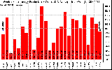 Solar PV/Inverter Performance Weekly Solar Energy Production