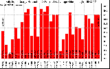 Solar PV/Inverter Performance Daily Solar Energy Production