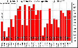 Solar PV/Inverter Performance Daily Solar Energy Production Value