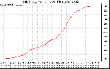 Solar PV/Inverter Performance Daily Energy Production