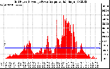 Solar PV/Inverter Performance Inverter Power Output