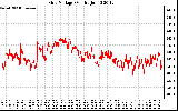 Solar PV/Inverter Performance Grid Voltage